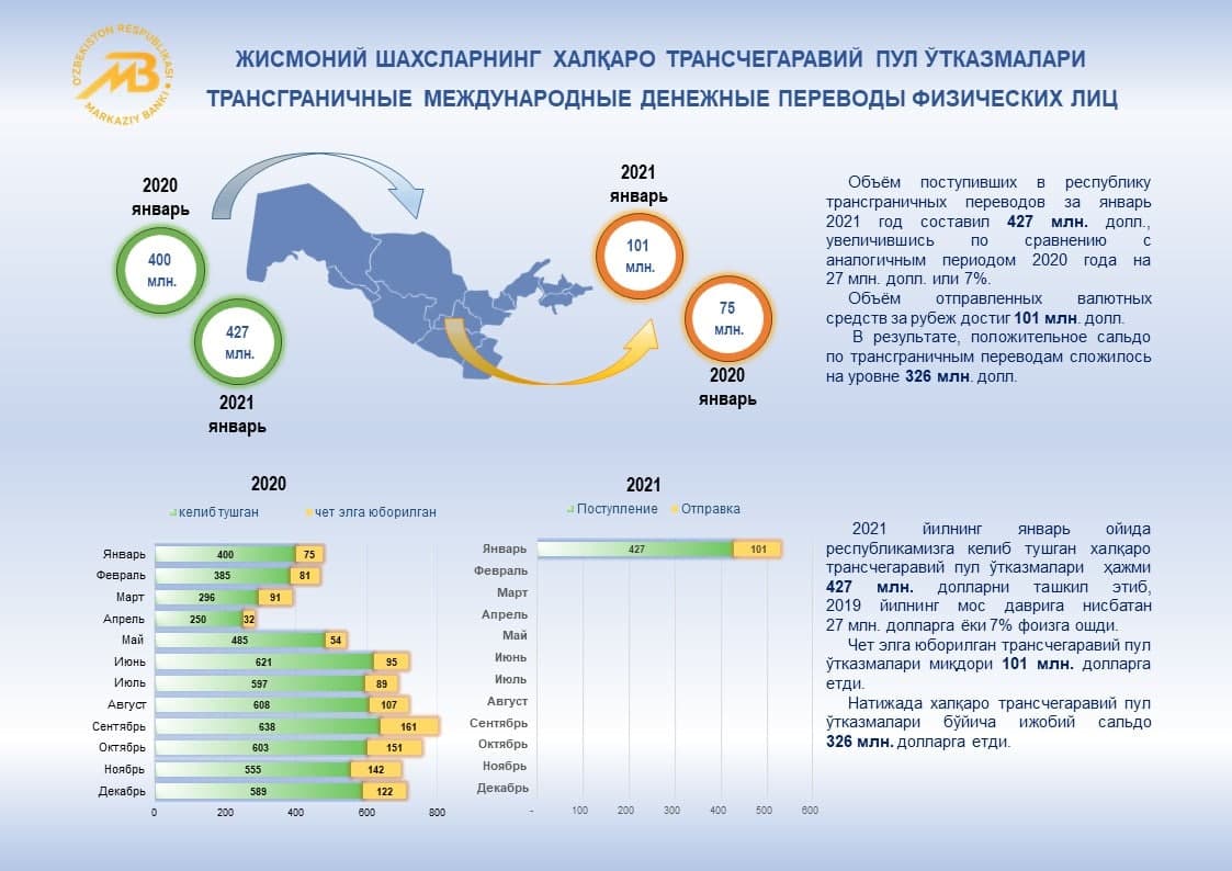 Перевод денег на карту узбекистана. Халқаро пул ўтказмалари. Международные переводы. Пул утказмалари. Денежные переводы в Узбекистан.