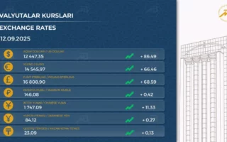 Ўзбекистонда барча хорижий валюталар курслари кўтарилди