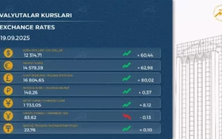 Бир неча кунлик пасайишлардан сўнг доллар курси яна кутарилди