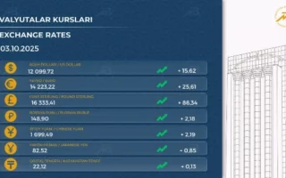 Ўзбекистонда барча хорижий валюталар курси кўтарилди