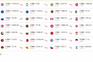 Ўзбекистонда доллар курси 11 910 сўмдан пастлади