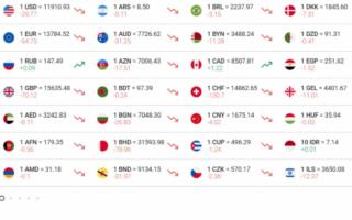 Ўзбекистонда доллар курси 11 910 сўмдан пастлади