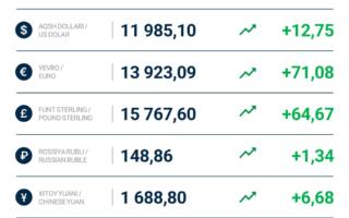 Ўзбекистонда барча хорижий валюталар курси кўтарилди