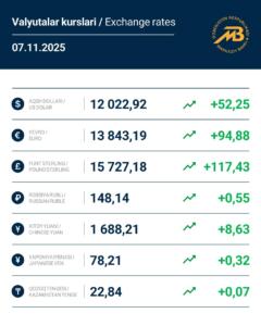 Ўзбекистонда барча хорижий валюталар курси кўтарилди