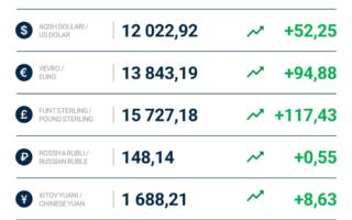 Ўзбекистонда барча хорижий валюталар курси кўтарилди