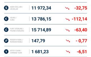 Ўзбекистонда доллар курси кескин тушди