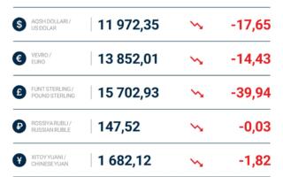 Ўзбекистонда барча валюталар пастлашда давом этмоқда