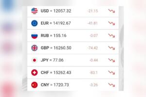 Доллар курси кескин тушиб кетди