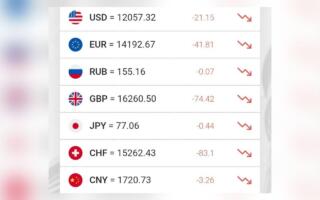 Доллар курси кескин тушиб кетди