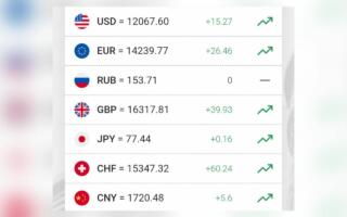 Доллар курси яна кўтарилди