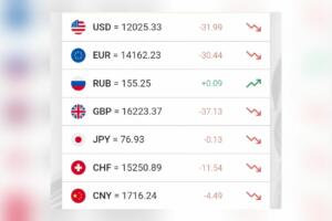 Доллар курси кескин тушиб кетди