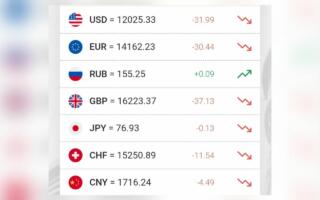 Доллар курси кескин тушиб кетди