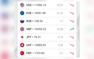 Доллар курси пастлашда давом этмоқда