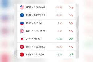 Доллар курси тушишда давом этмоқда