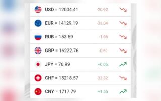 Доллар курси тушишда давом этмоқда