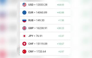 Ўзбекистонда доллар курси яна 12 000 сўмдан ошди