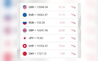 Доллар курси кескин тушиб кетди