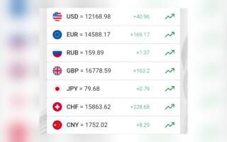 Доллар курси кескин кўтарилди