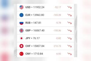 Барча хорижий валюталар курси кескин тушиб кетди