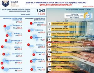 Энг кўп солиқ қарзи бўлган қурилиш корхоналари рўйхати маълум бўлди