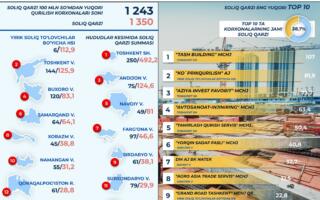 Энг кўп солиқ қарзи бўлган қурилиш корхоналари рўйхати маълум бўлди