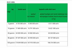 Марказий банк илк бор олтин қуймаларининг сотув нархларини маълум қилди