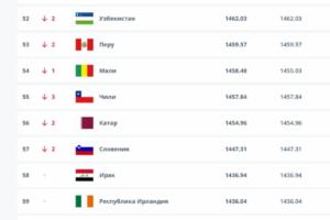 Ўзбекистон терма жамоаси ФИФА рейтингида пастлади