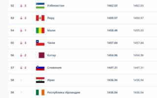 Ўзбекистон терма жамоаси ФИФА рейтингида пастлади