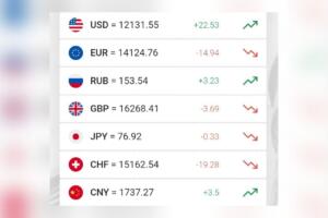 Доллар расмий курси яна кўтарилди