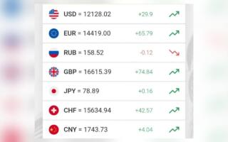 Ўзбекистонда доллар курси яна кўтарилди