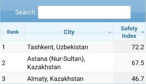 Тошкент Марказий Осиёдаги энг хавфсиз шаҳар деб тан олинди