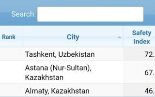 Тошкент Марказий Осиёдаги энг хавфсиз шаҳар деб тан олинди