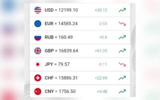 Доллар курси кўтарилишда давом этмоқда