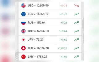 Доллар расмий курси кескин тушиб кетди