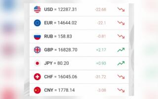 Доллар расмий курси пасайишда давом этмоқда