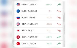 Доллар курси пастлашда давом этмоқда