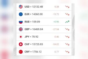 Доллар курси яна пастлади