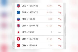 Доллар курси кескин тушишда давом этмоқда