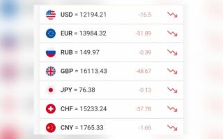 Доллар расмий курси кескин тушиб кетди