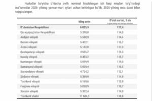 Тошкентда ўртача ойлик иш ҳақи 11,6 млн сўмдан ошди