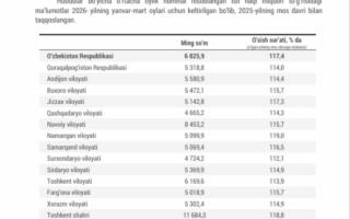 Тошкентда ўртача ойлик иш ҳақи 11,6 млн сўмдан ошди
