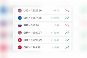 Доллар курси кескин тушиб кетди