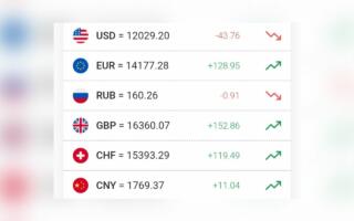 Доллар курси кескин тушиб кетди