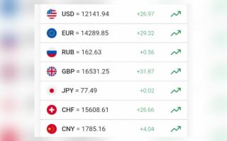 Доллар курси кўтарилишда давом этмоқда